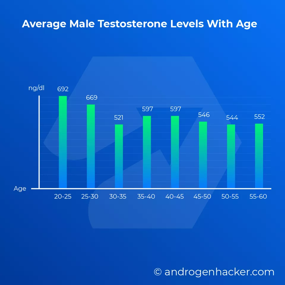 Testosterone Test: Price, Normal Range and Results - Drlogy