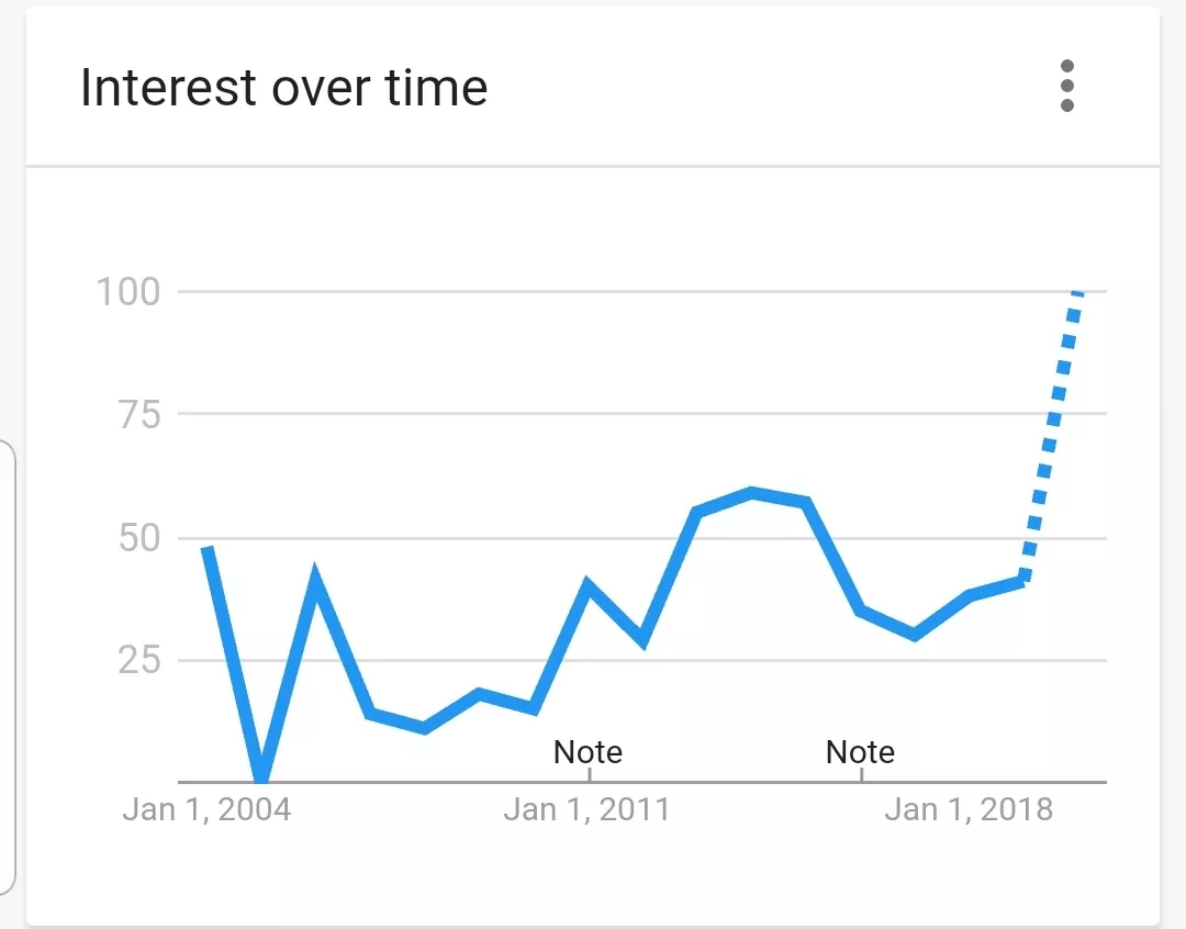 A Chart Showing Bulbine Natalensis Bodybuilding Interest Over Time