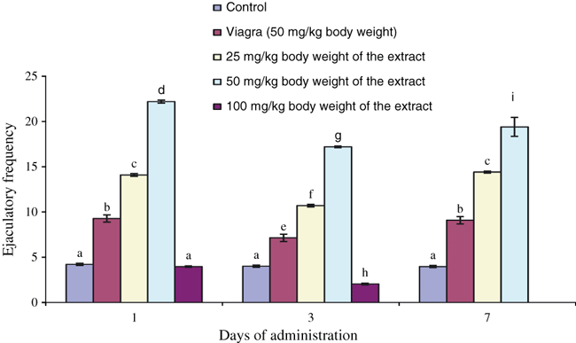 A Chart Showing Bulbine Natalensis Vs. Ejaculation Frequency