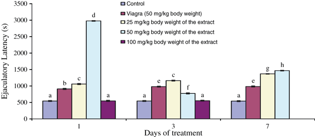 A Chart Showing Bulbine Natalensis Vs. Ejaculatory Latency