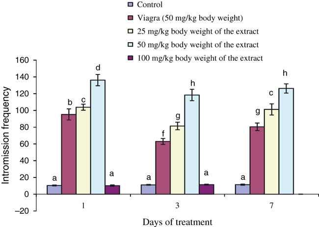 A Chart Showing Bulbine Natalensis Vs. Intromission Frequency