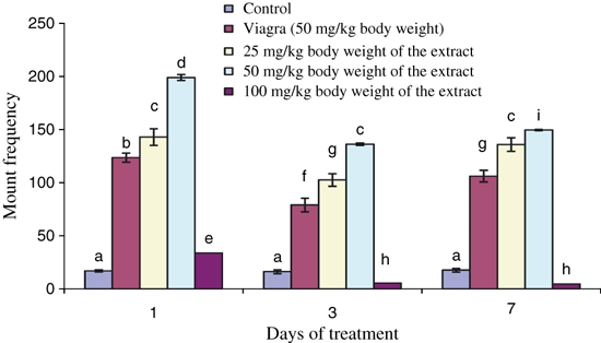 A Chart Showing Bulbine Natalensis Vs. Mount Frequency