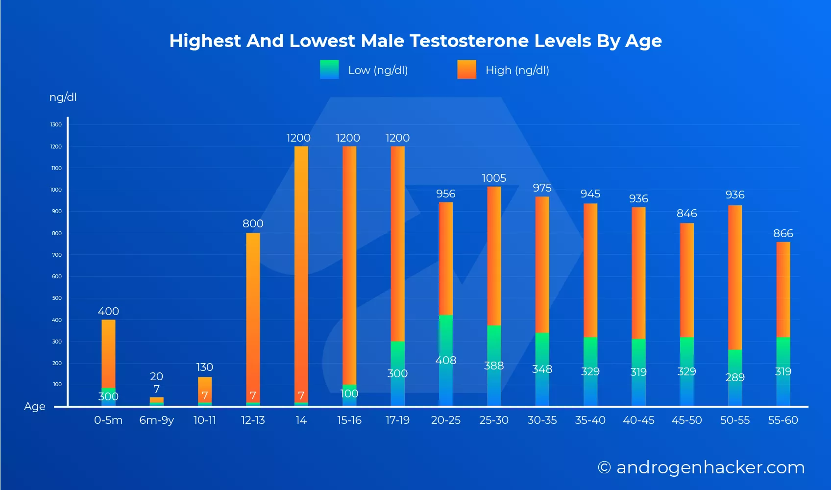 high low male testosterone levels by age chart