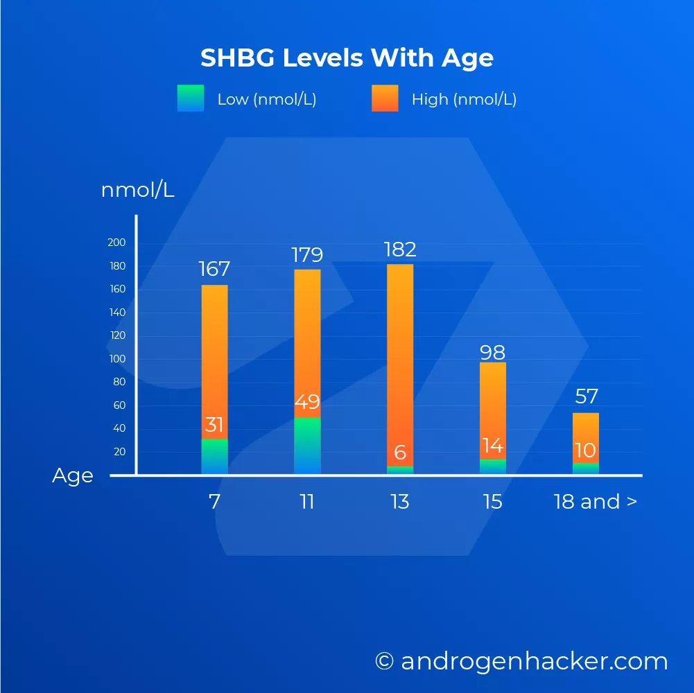 SHBG levels by age chart